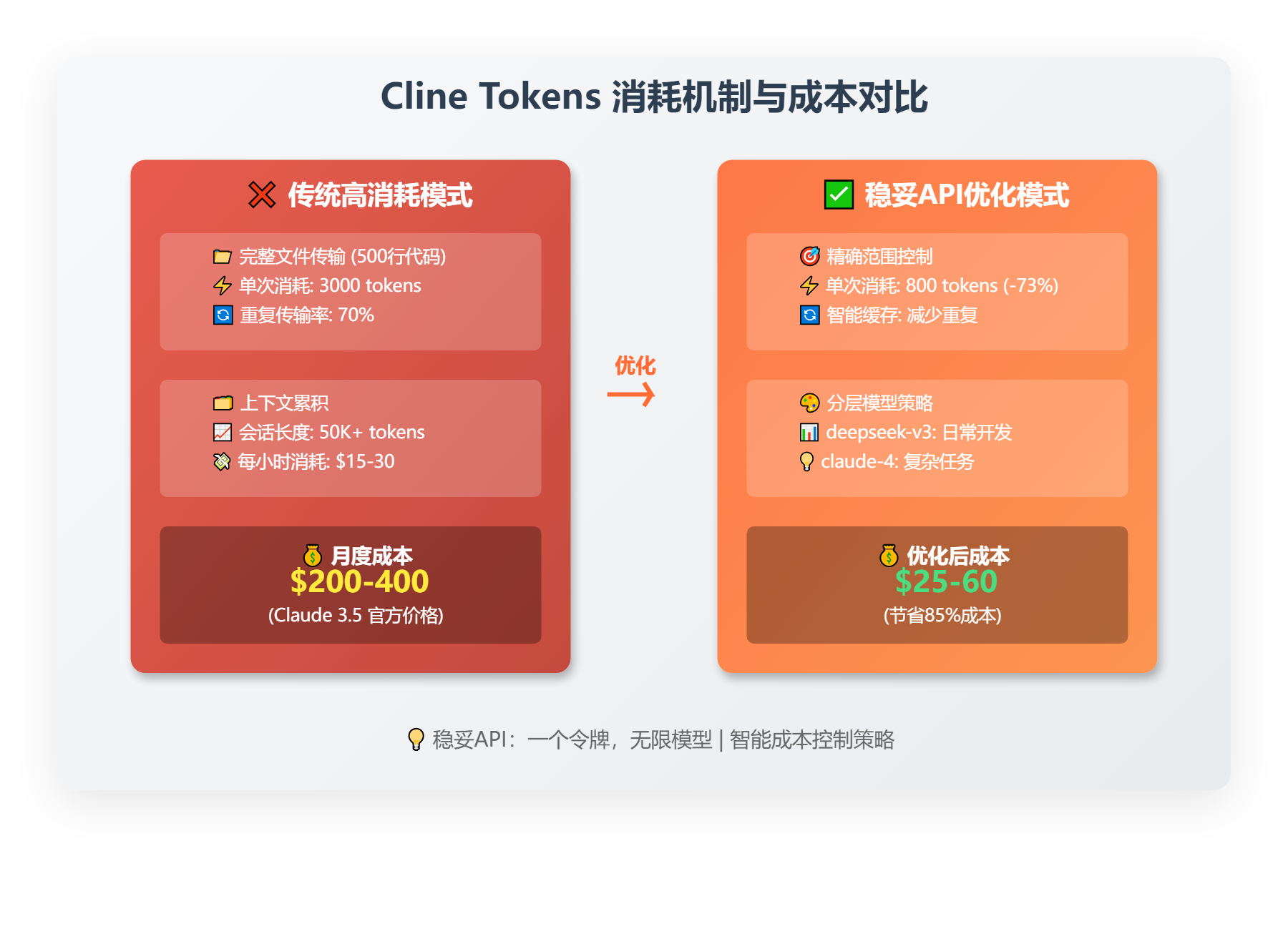 Cline tokens 消耗过快怎么办?吞金兽优化攻略及实惠API推荐