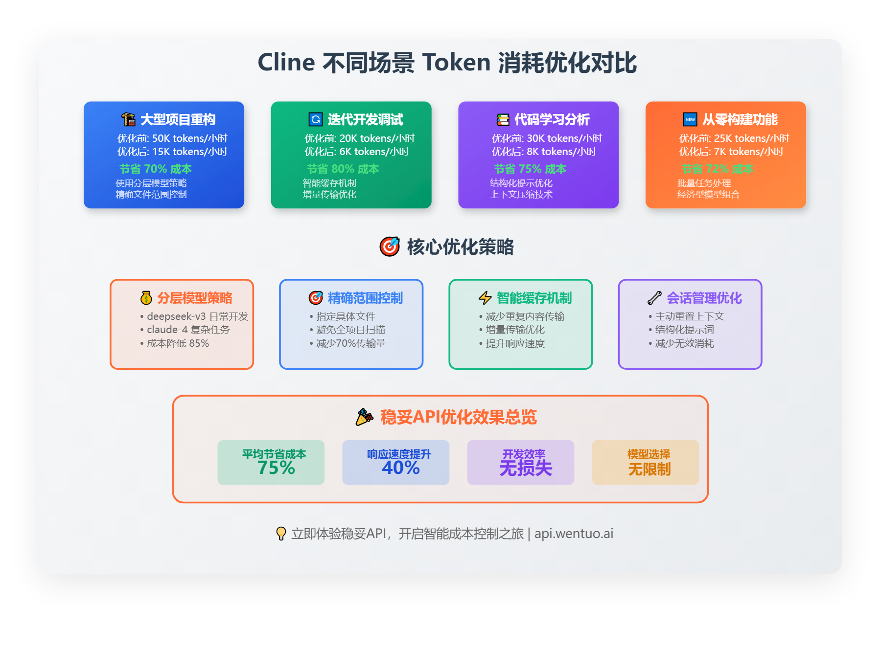 Cline tokens 消耗过快怎么办?吞金兽优化攻略及实惠API推荐