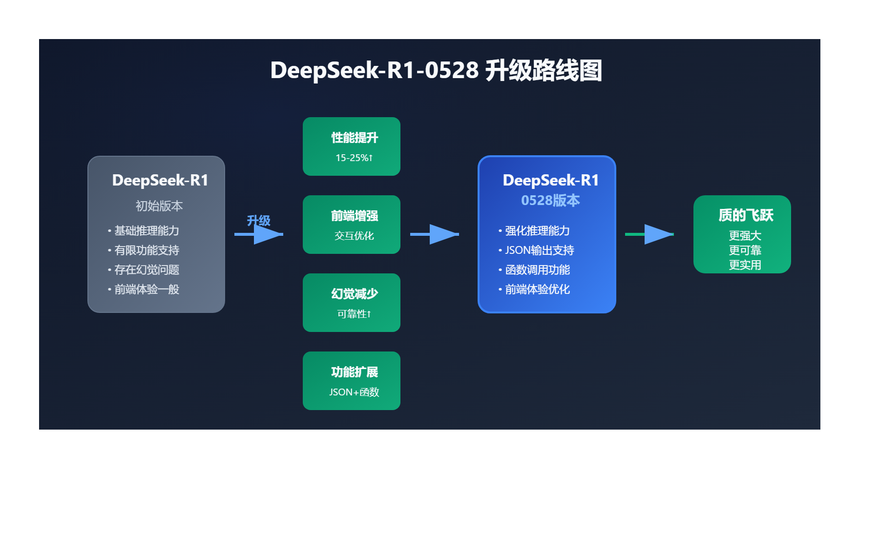 deepseek r1 0528 upgrade analysis image 0 图示