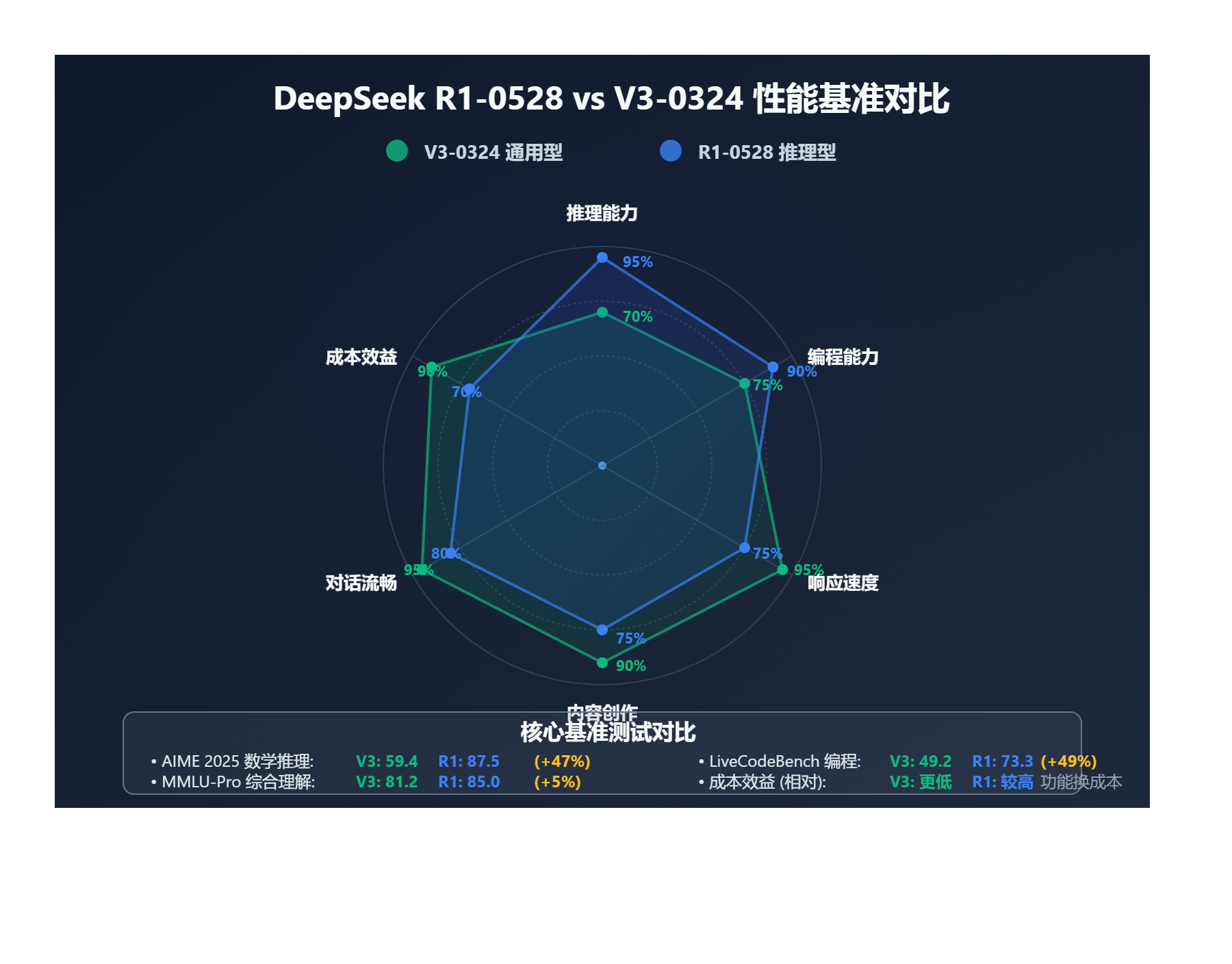 deepseek-r1-0528-vs-v3-0324-api-comparison 图示