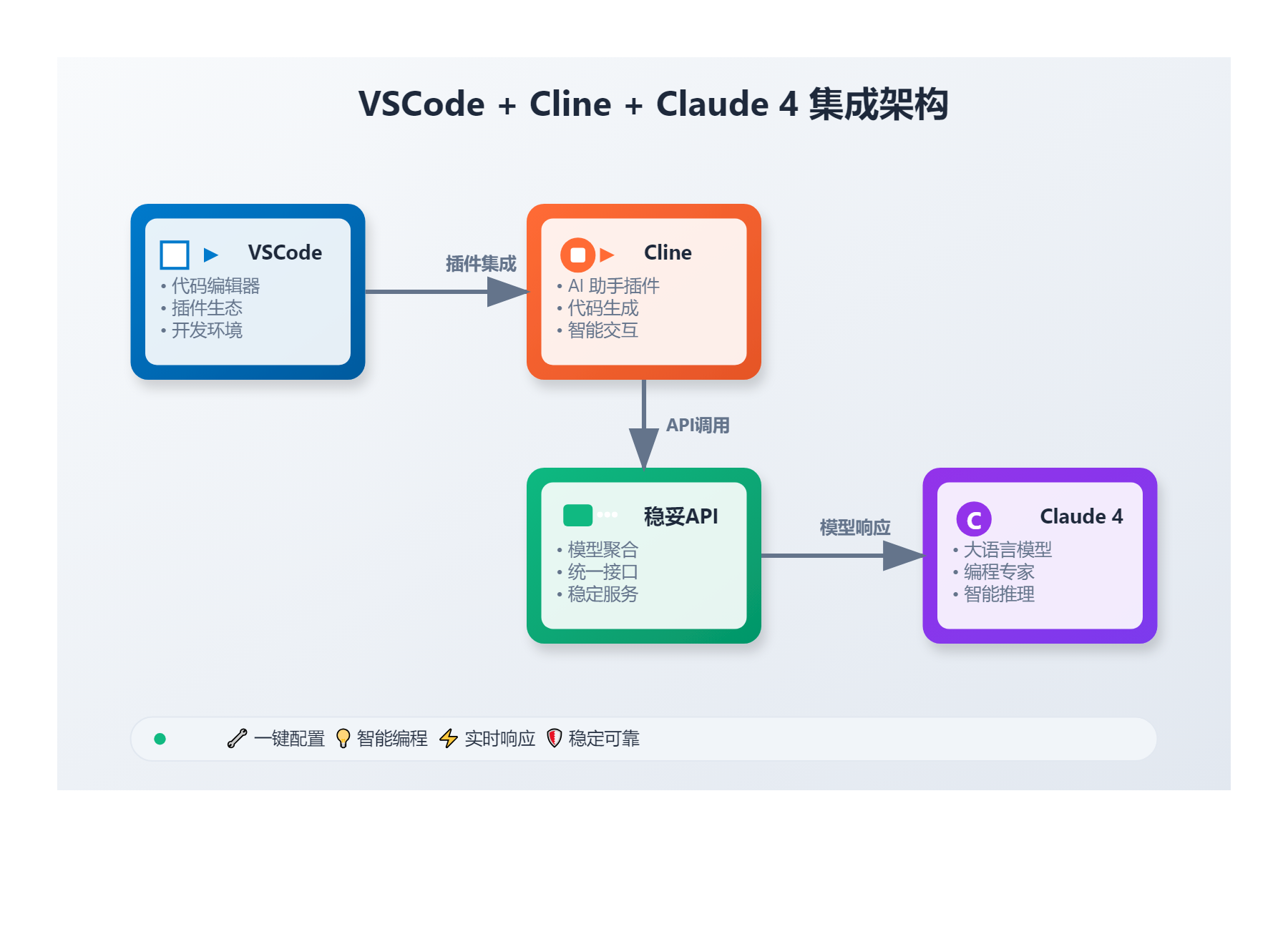VSCode Cline 插件接入 Claude 4 API 教程:10分钟打造AI编程助手