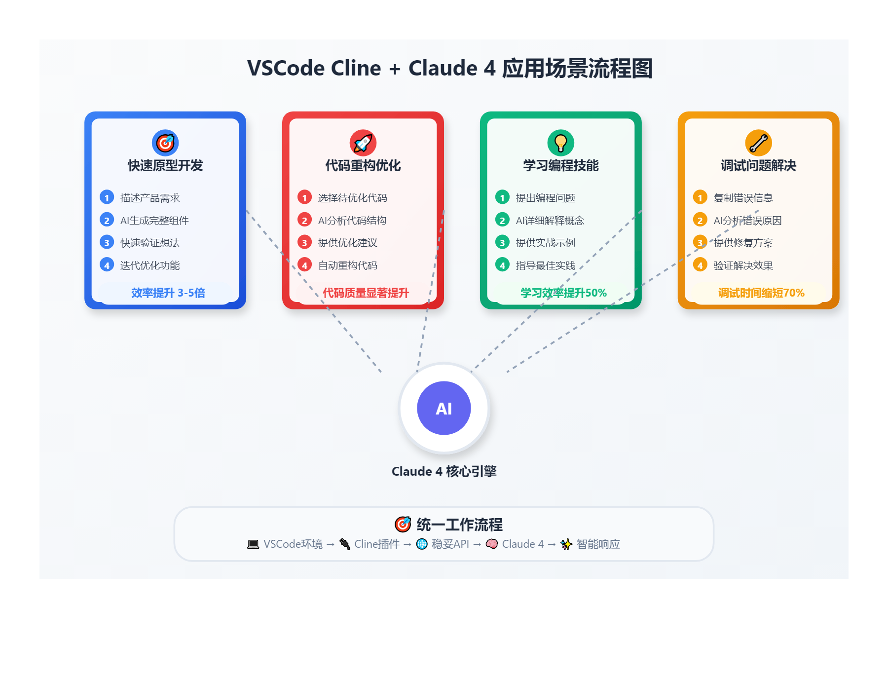 VSCode Cline 插件接入 Claude 4 API 教程:10分钟打造AI编程助手