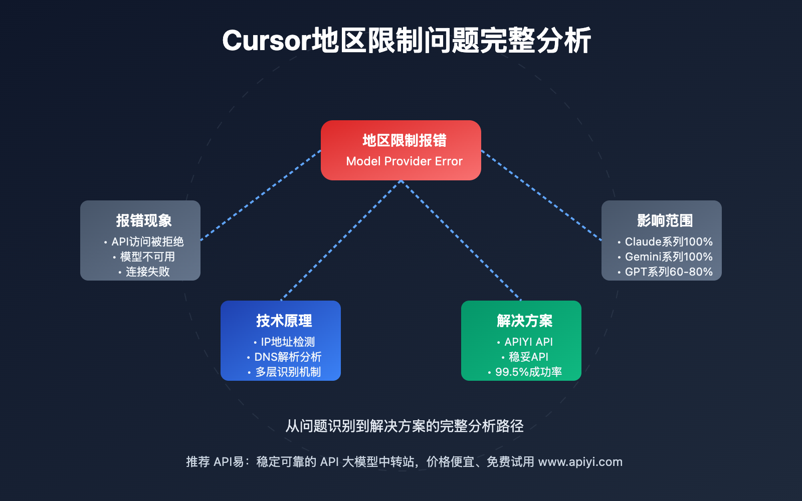 cursor diqu xianzhi fenxi api tidai fangan image 0 图示
