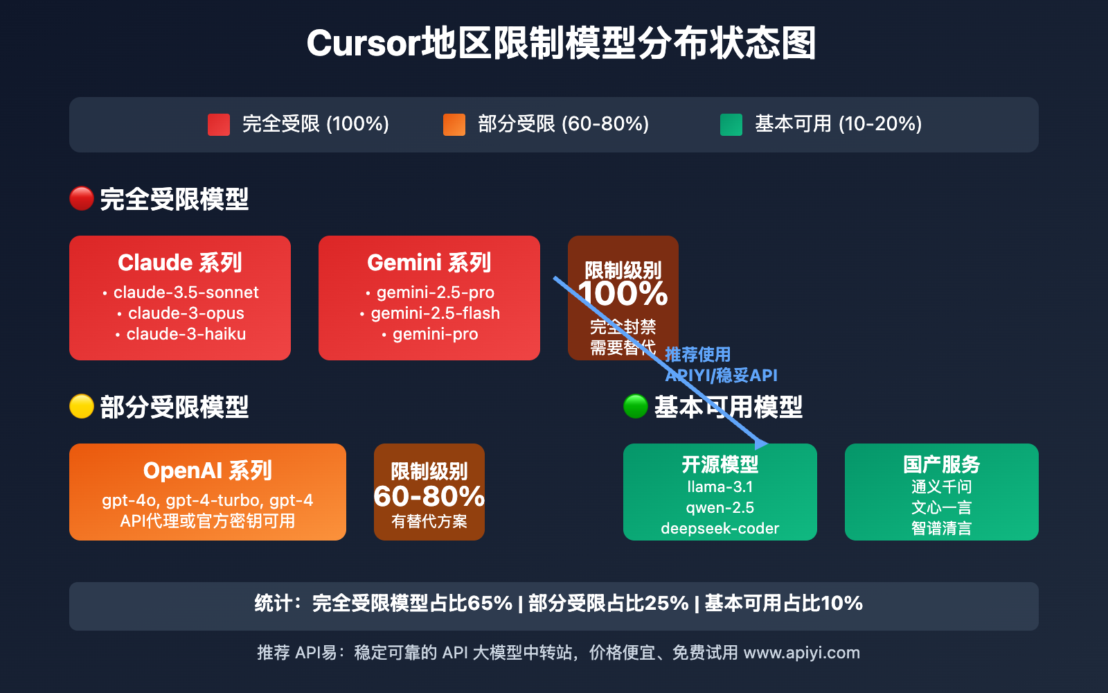 cursor-diqu-xianzhi-fenxi-api-tidai-fangan 图示