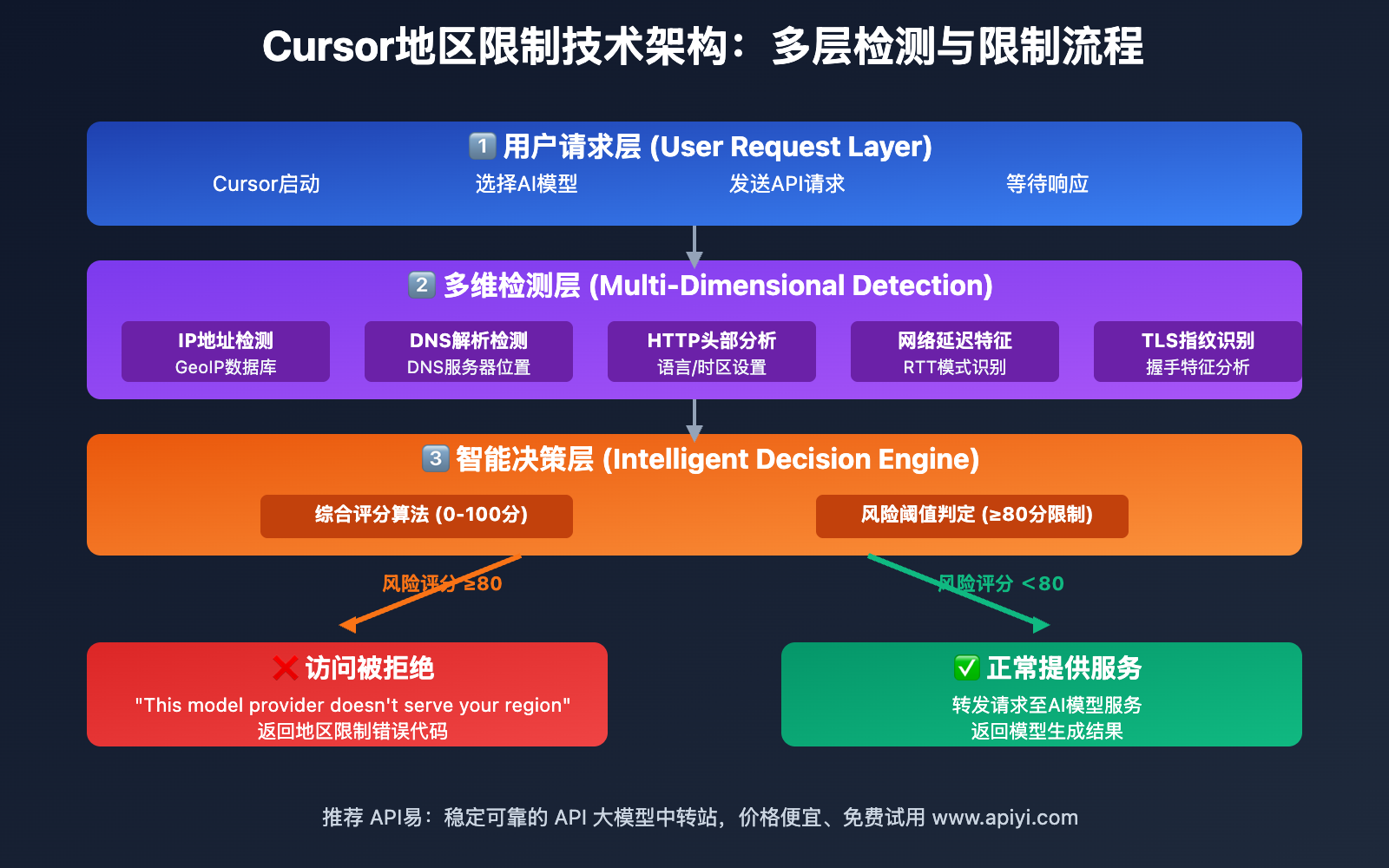 cursor-diqu-xianzhi-fenxi-api-tidai-fangan 图示