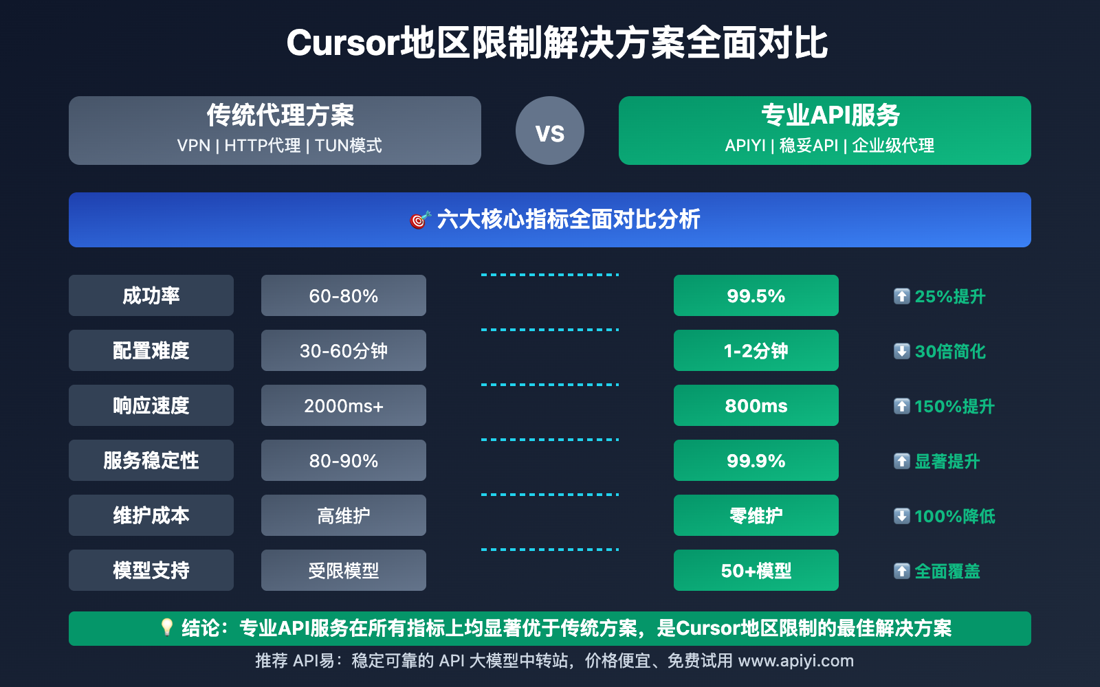 cursor-diqu-xianzhi-fenxi-api-tidai-fangan 图示