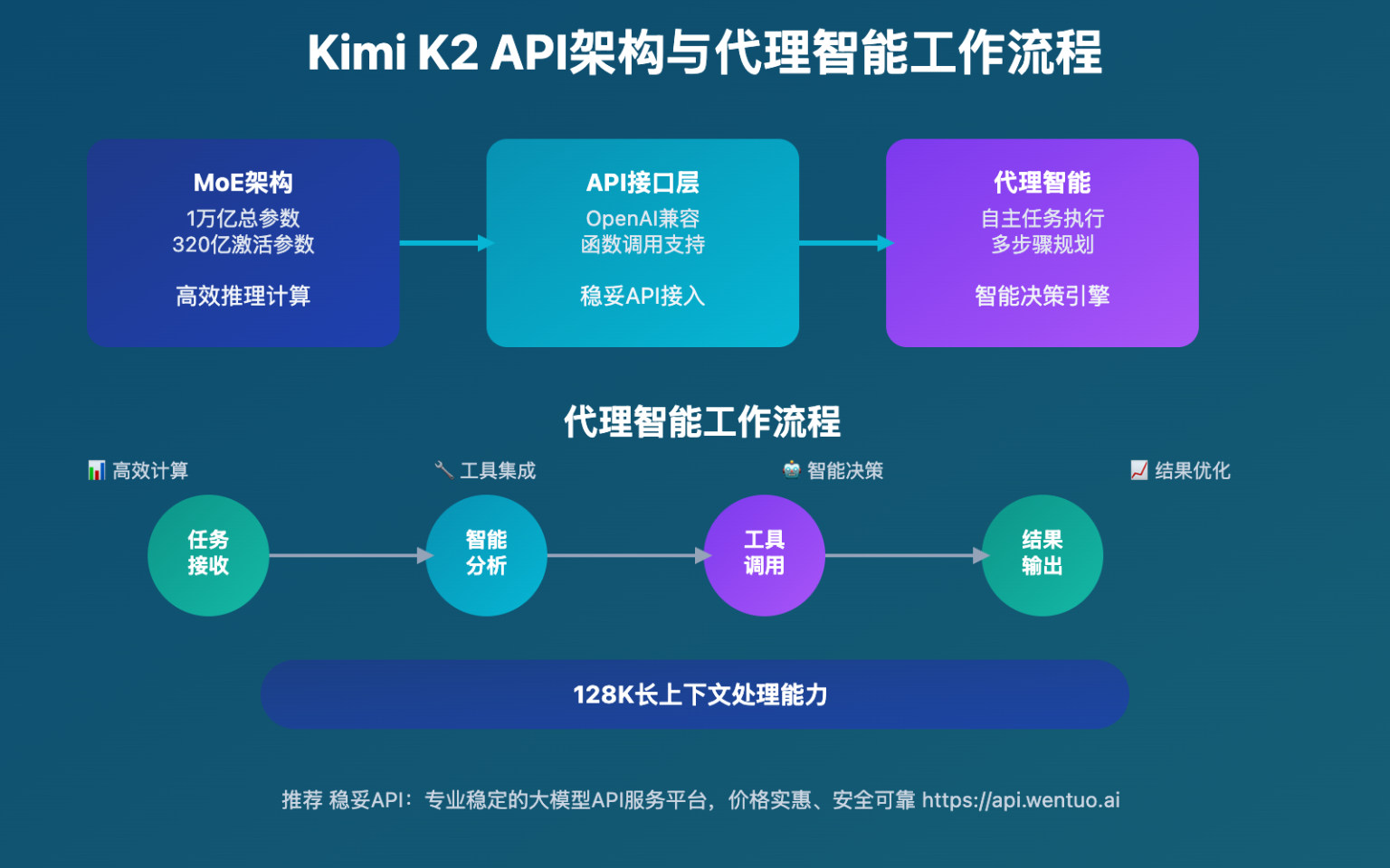 Kimi K2 API完整使用指南:kimi-k2-0711-preview 模型接入教程、免费试用 – WentuoAI API