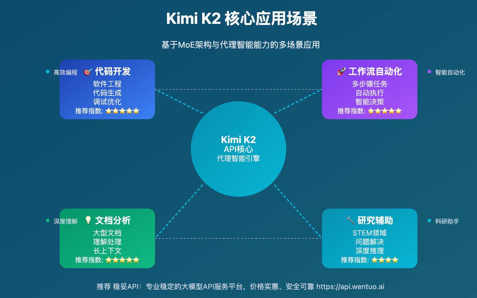kimi-k2-api-introduction-wentuo-guide 图示