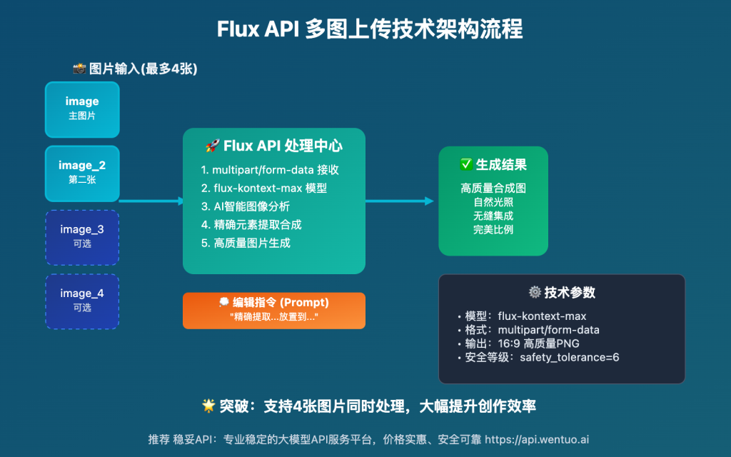 Flux API多图上传编辑指南:官方支持最多4张图片批量处理 – WentuoAI API
