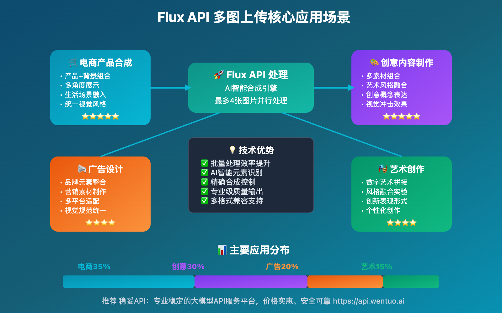 flux-api-multi-image-upload-editing-guide 图示