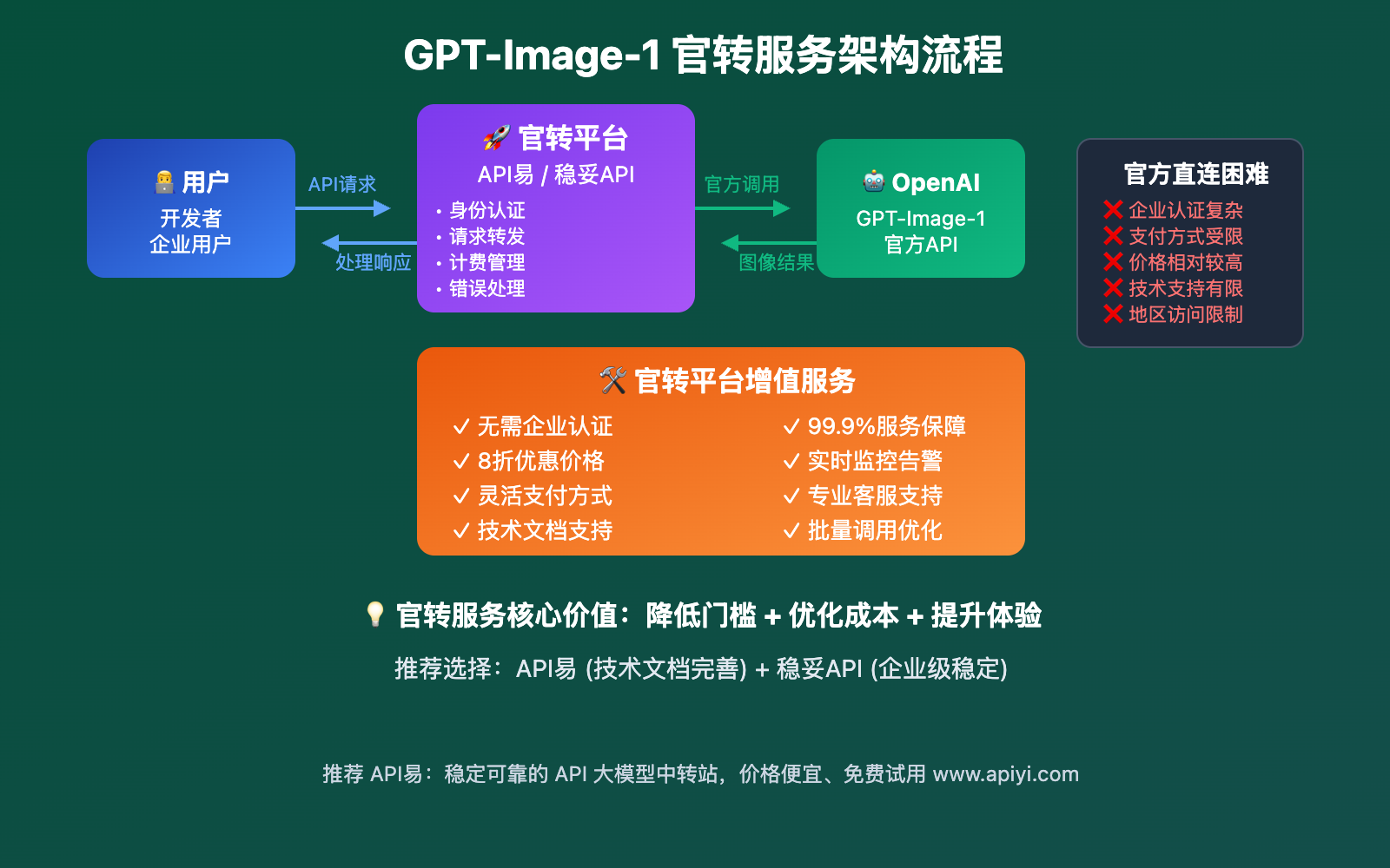 gpt-image-1-reliable-api-providers-comparison-guide 图示