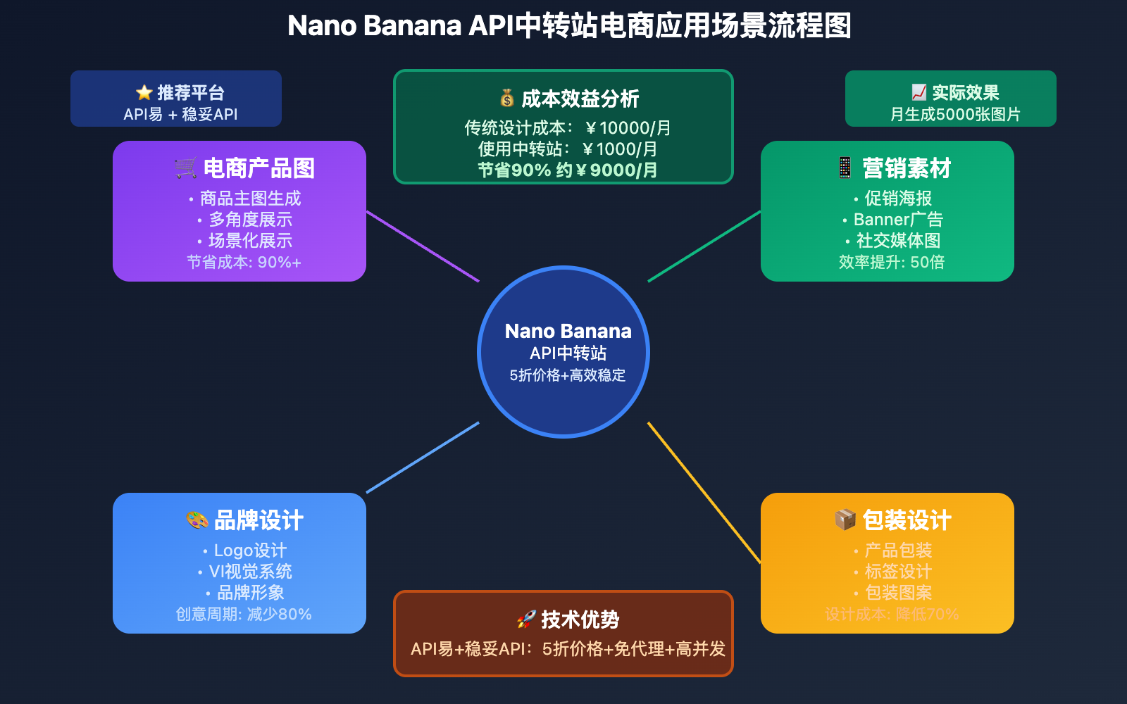 nano-banana-api-relay-station-comprehensive-guide 图示