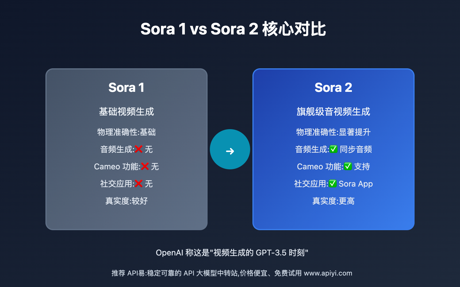sora 1 vs sora 2 image 0 图示