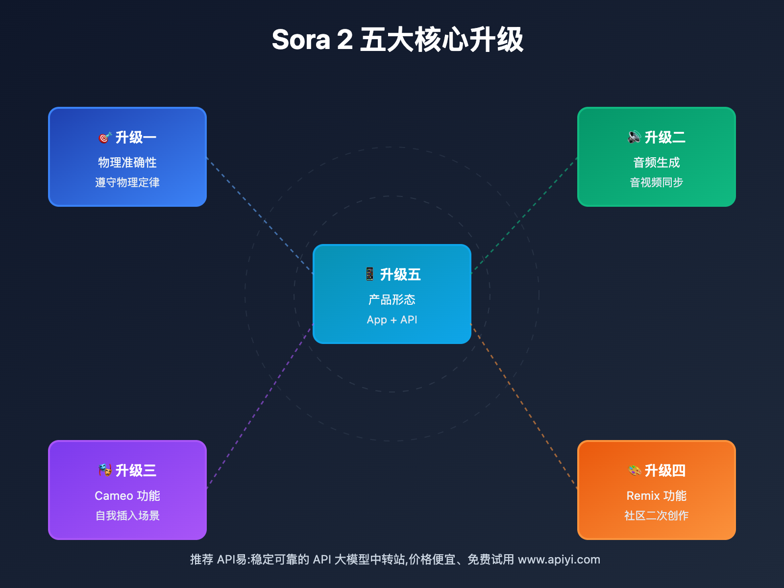 sora-1-vs-sora-2 图示