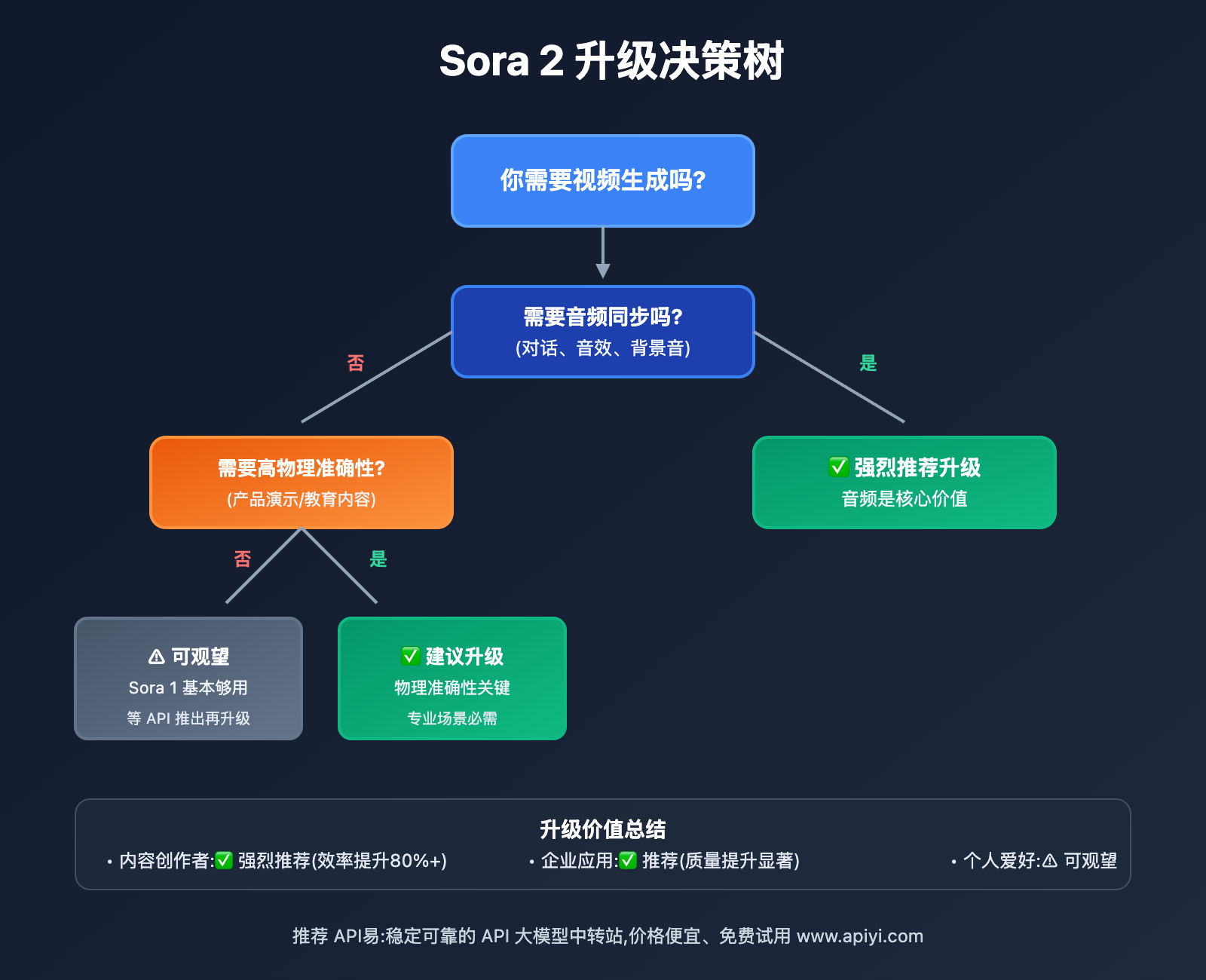 sora-1-vs-sora-2 图示