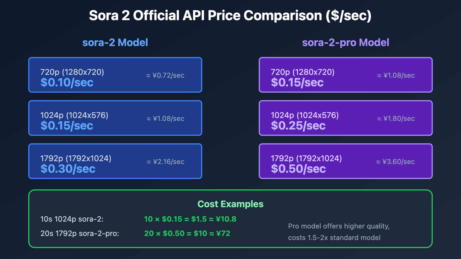 sora-2-pricing-complete-guide-en 图示