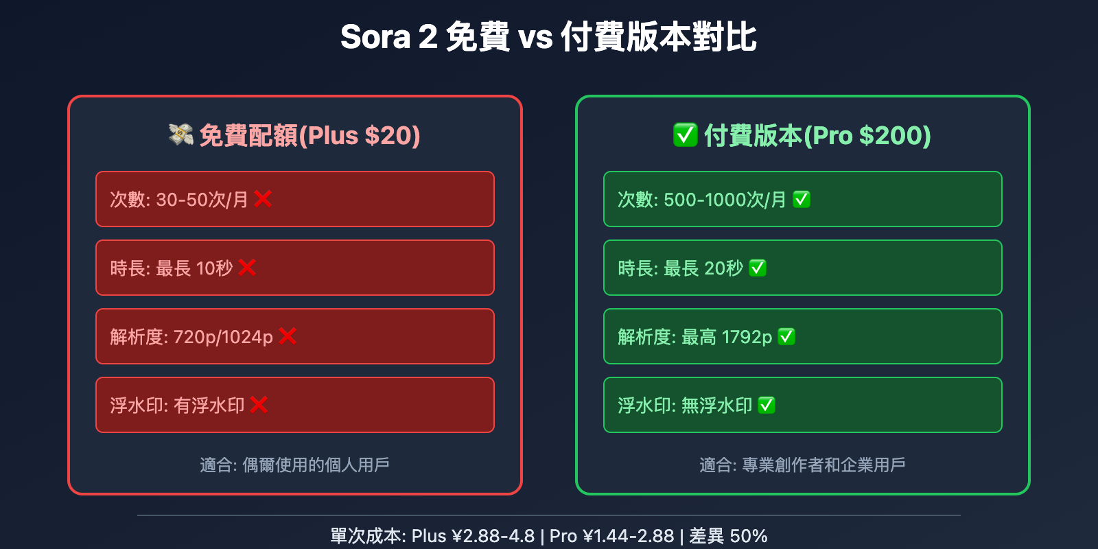 sora 2 pricing complete guide tc image 0 图示
