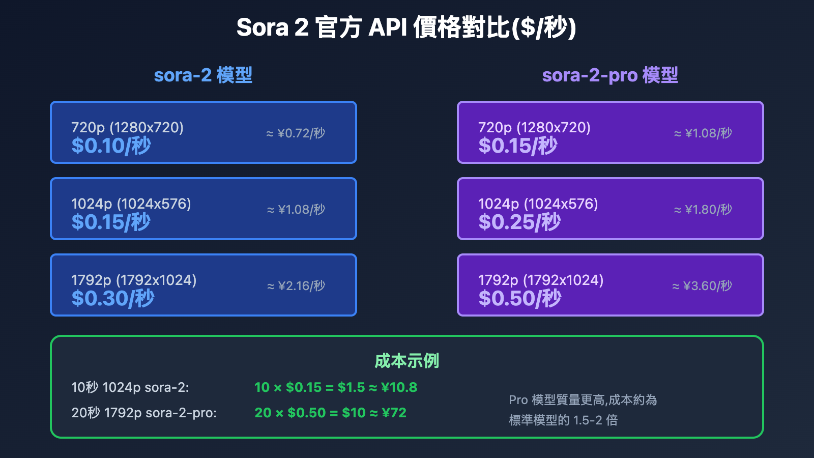 sora-2-pricing-complete-guide-tc 图示