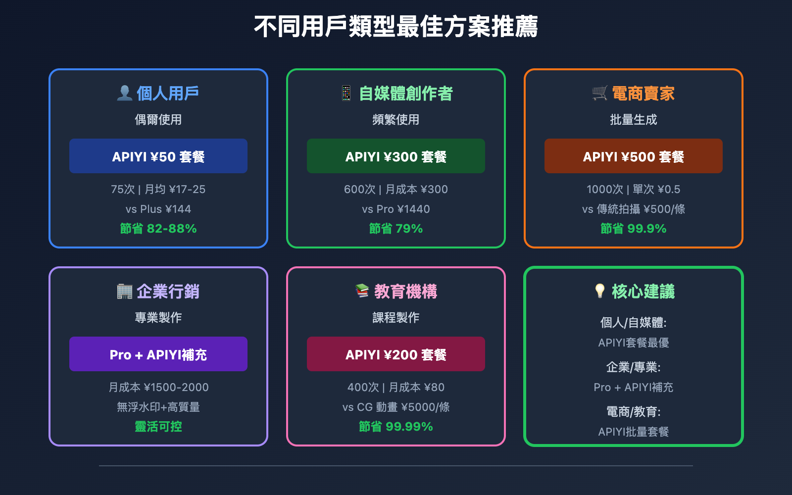 sora-2-pricing-complete-guide-tc 图示