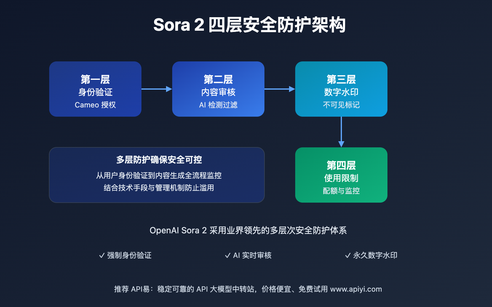 sora 2 security privacy image 0 图示