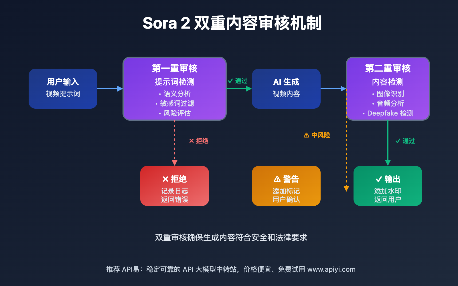 sora-2-security-privacy 图示