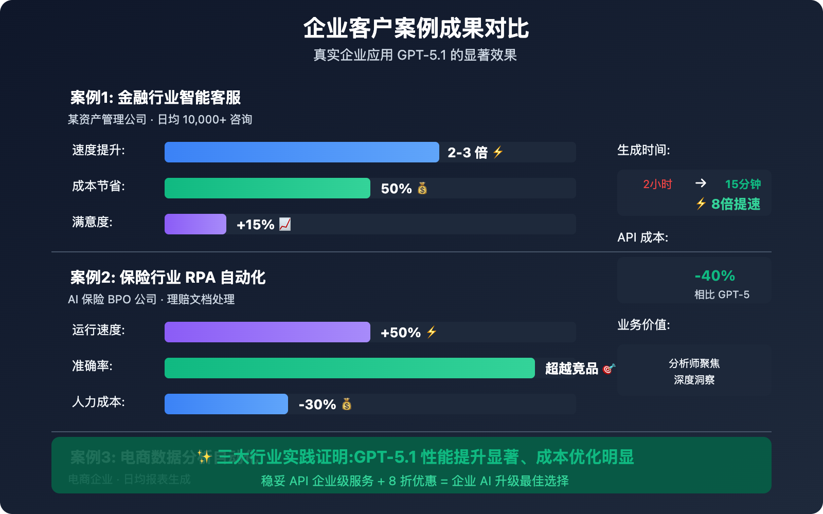 wentuo-api-gpt-5-1-launch-discount-2025 图示