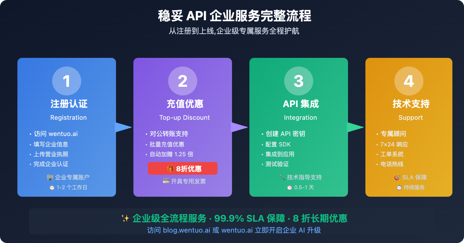 wentuo-api-gpt-5-1-launch-discount-2025 图示