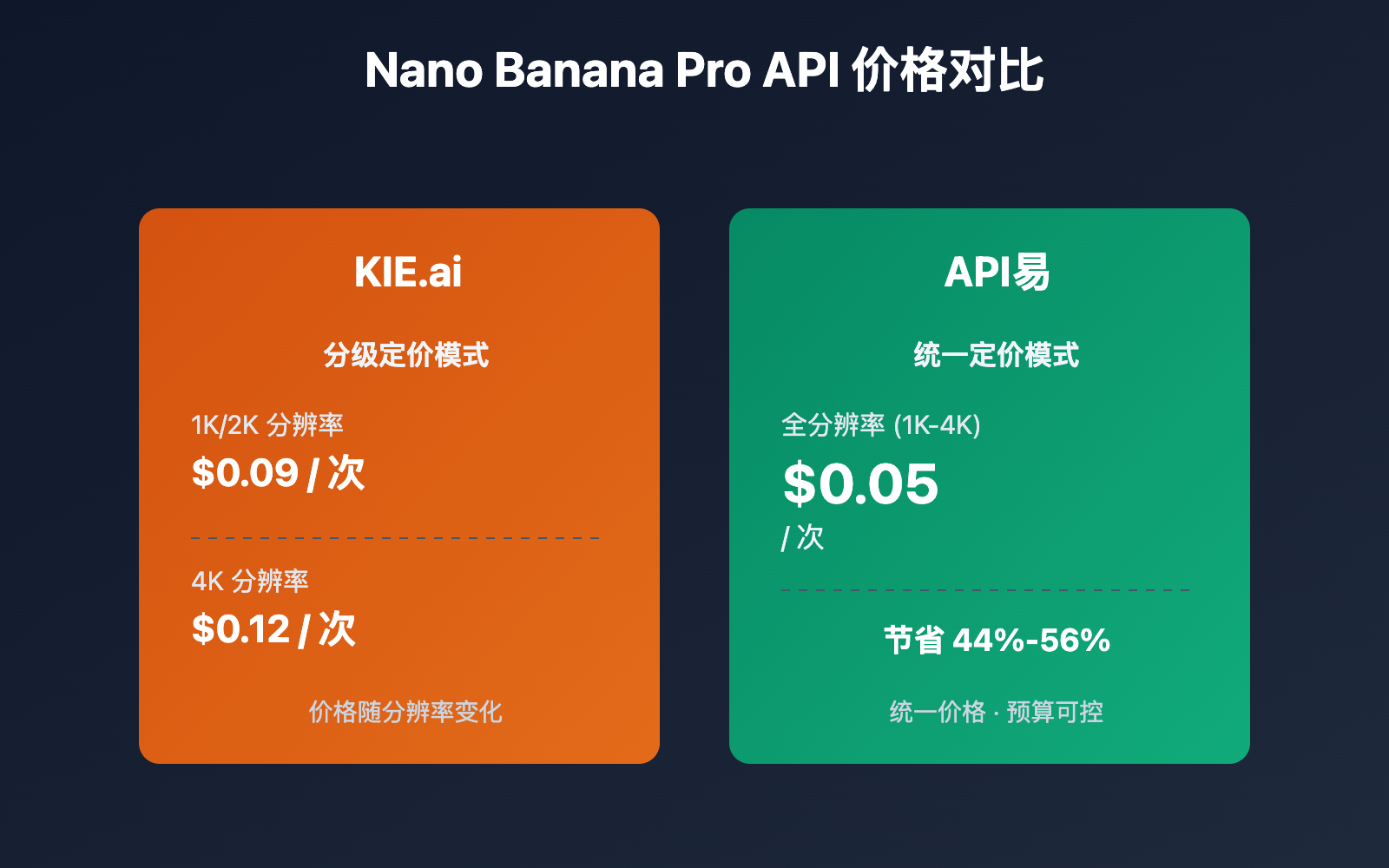 kie ai vs apiyi nano banana pro pricing comparison image 0 图示