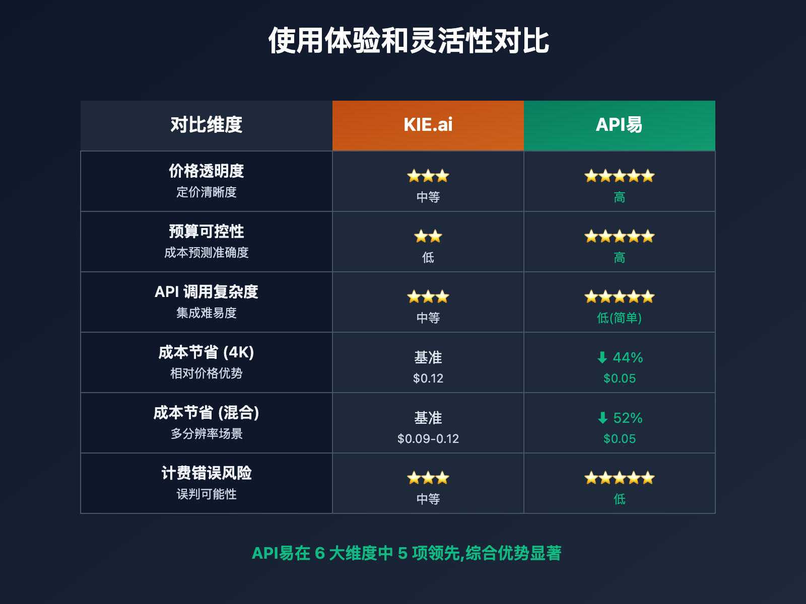 kie-ai-vs-apiyi-nano-banana-pro-pricing-comparison 图示