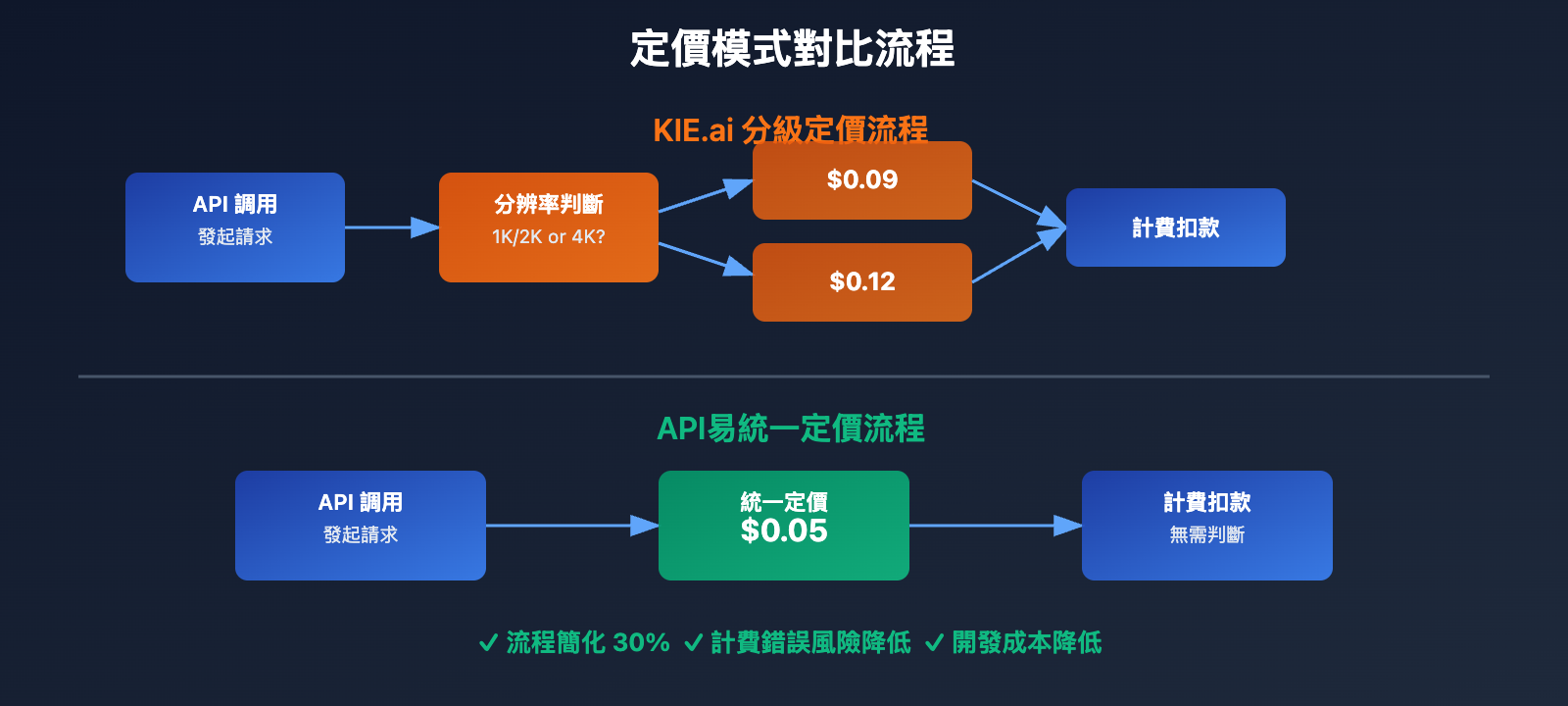 kie-ai-vs-apiyi-nano-banana-pro-pricing-comparison-tc 图示