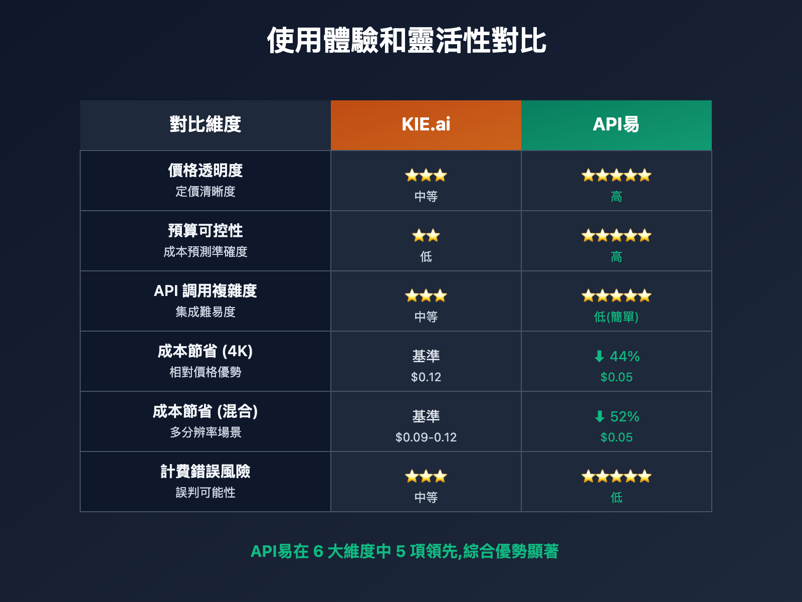 kie-ai-vs-apiyi-nano-banana-pro-pricing-comparison-tc 图示