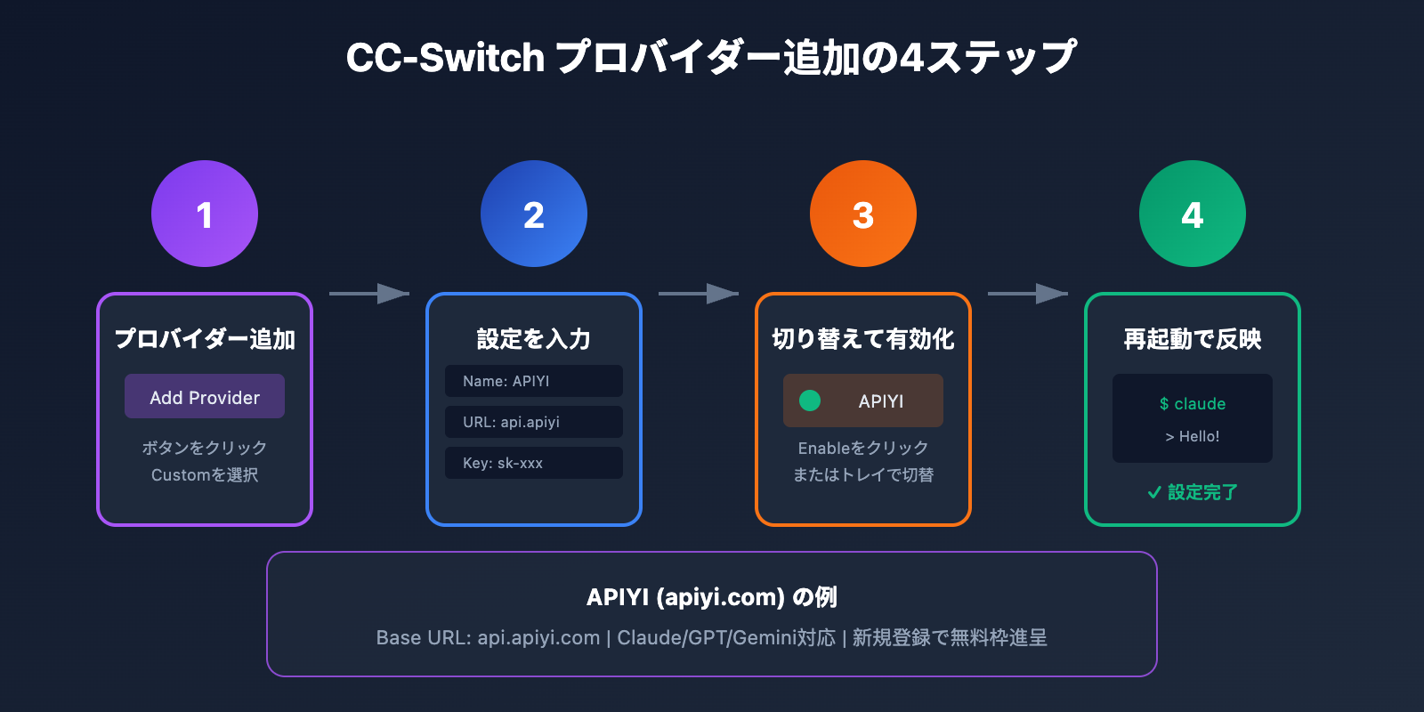 cc-switch-add-provider-tutorial-ja 图示
