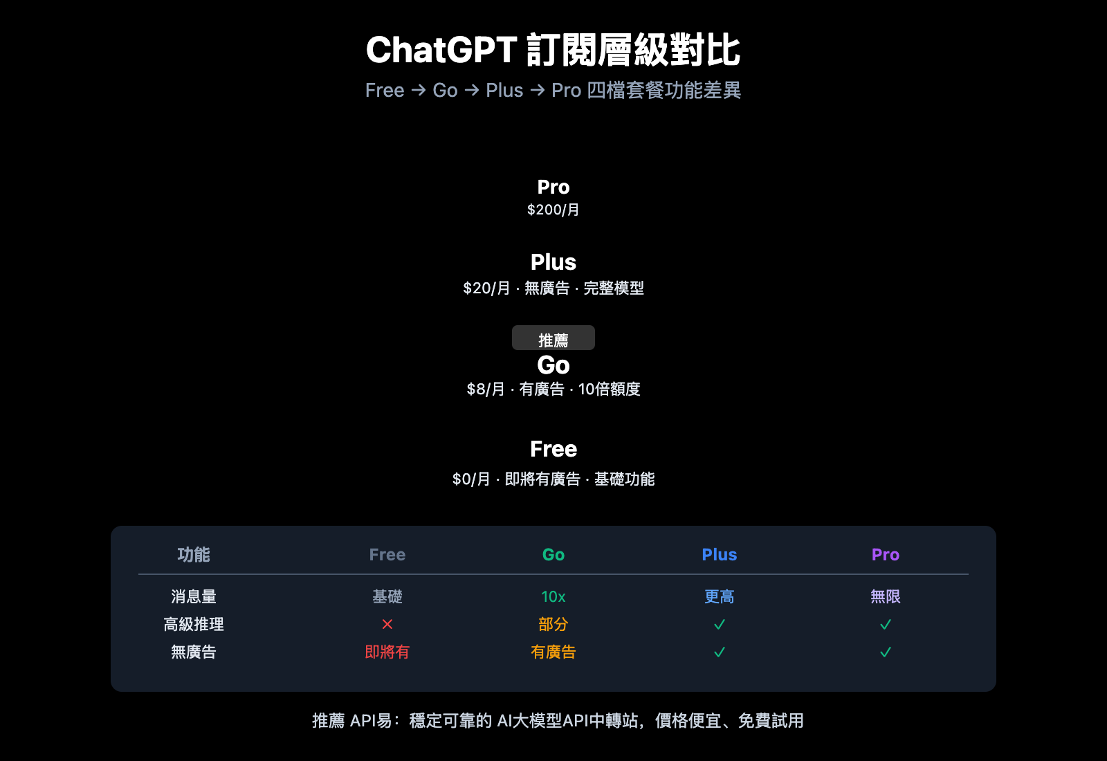 chatgpt-go-subscription-review-zh-hant 图示