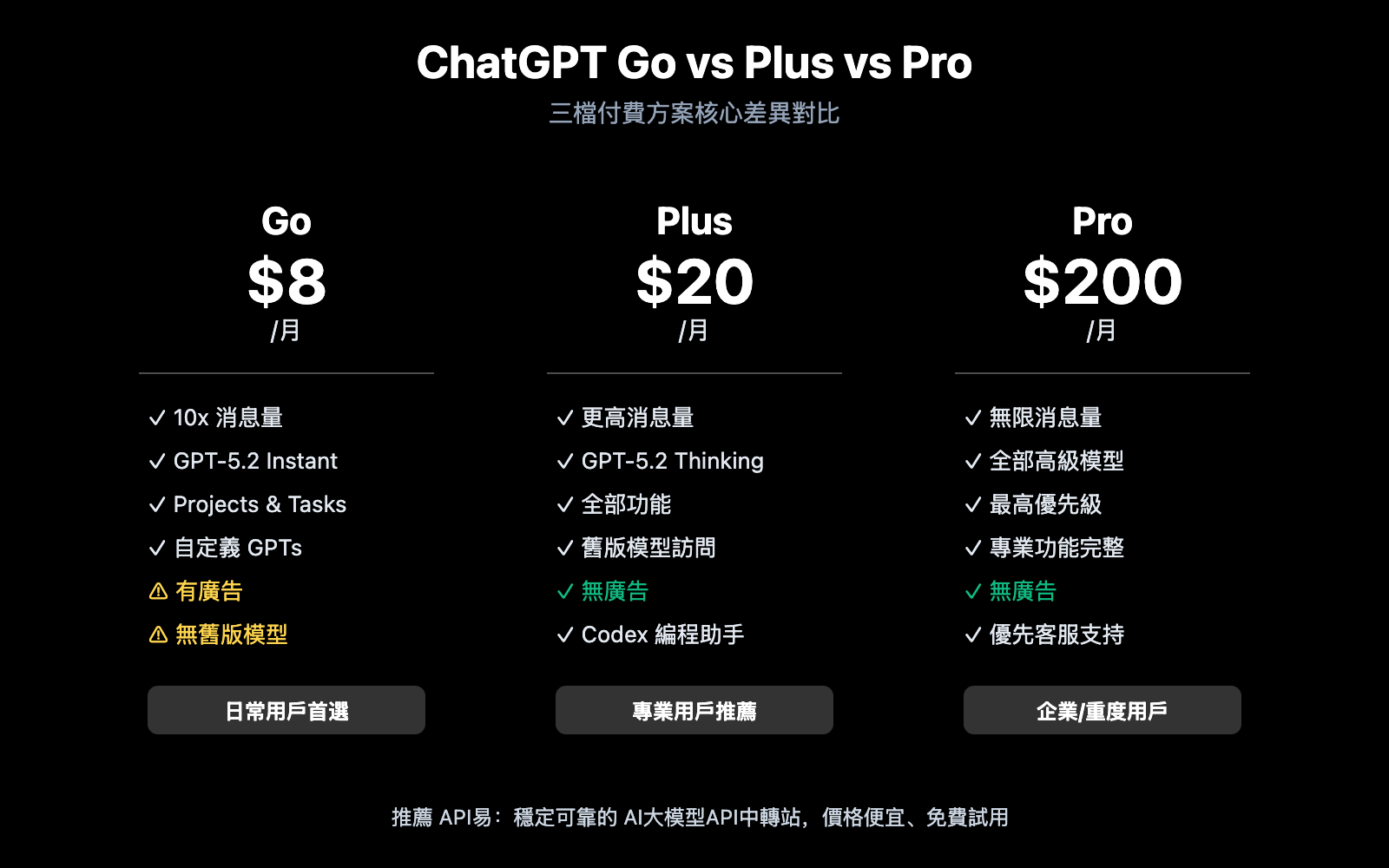 chatgpt-go-subscription-review-zh-hant 图示