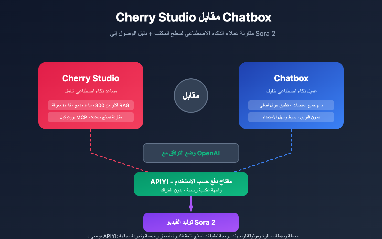 cherry studio vs chatbox sora 2 integration ar image 0 图示