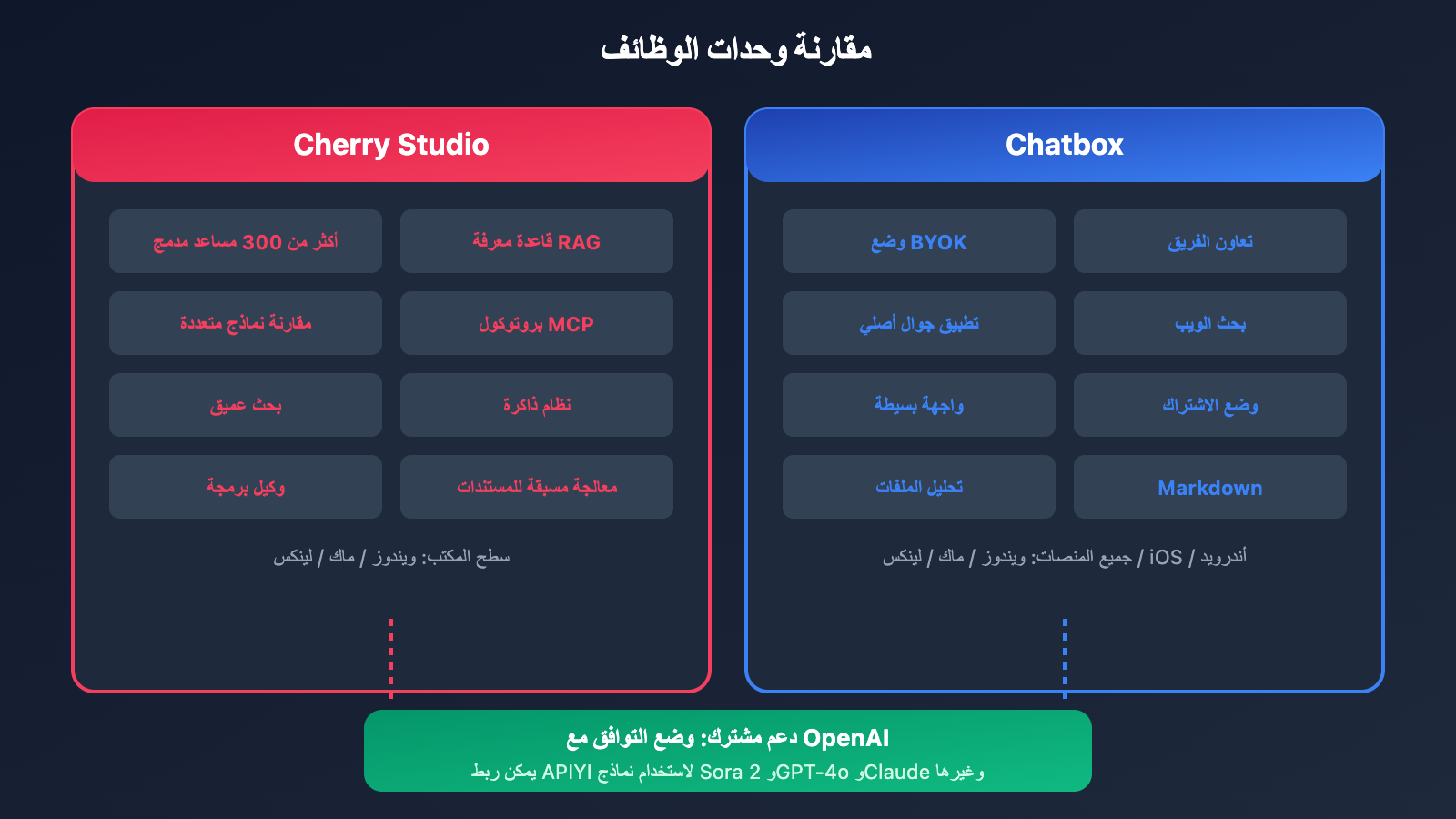 cherry-studio-vs-chatbox-sora-2-integration-ar 图示