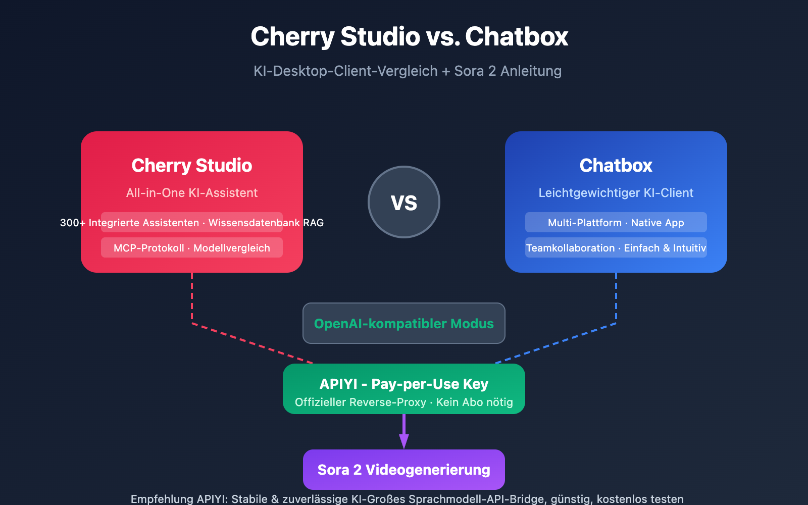 cherry studio vs chatbox sora 2 integration de image 0 图示