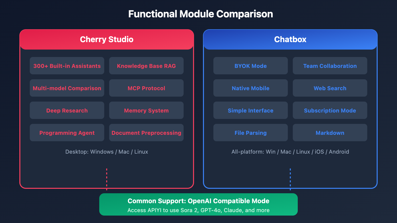 cherry-studio-vs-chatbox-sora-2-integration-en 图示