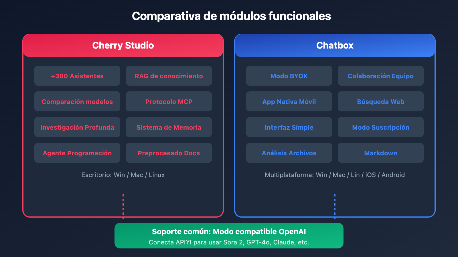 cherry-studio-vs-chatbox-sora-2-integration-es 图示