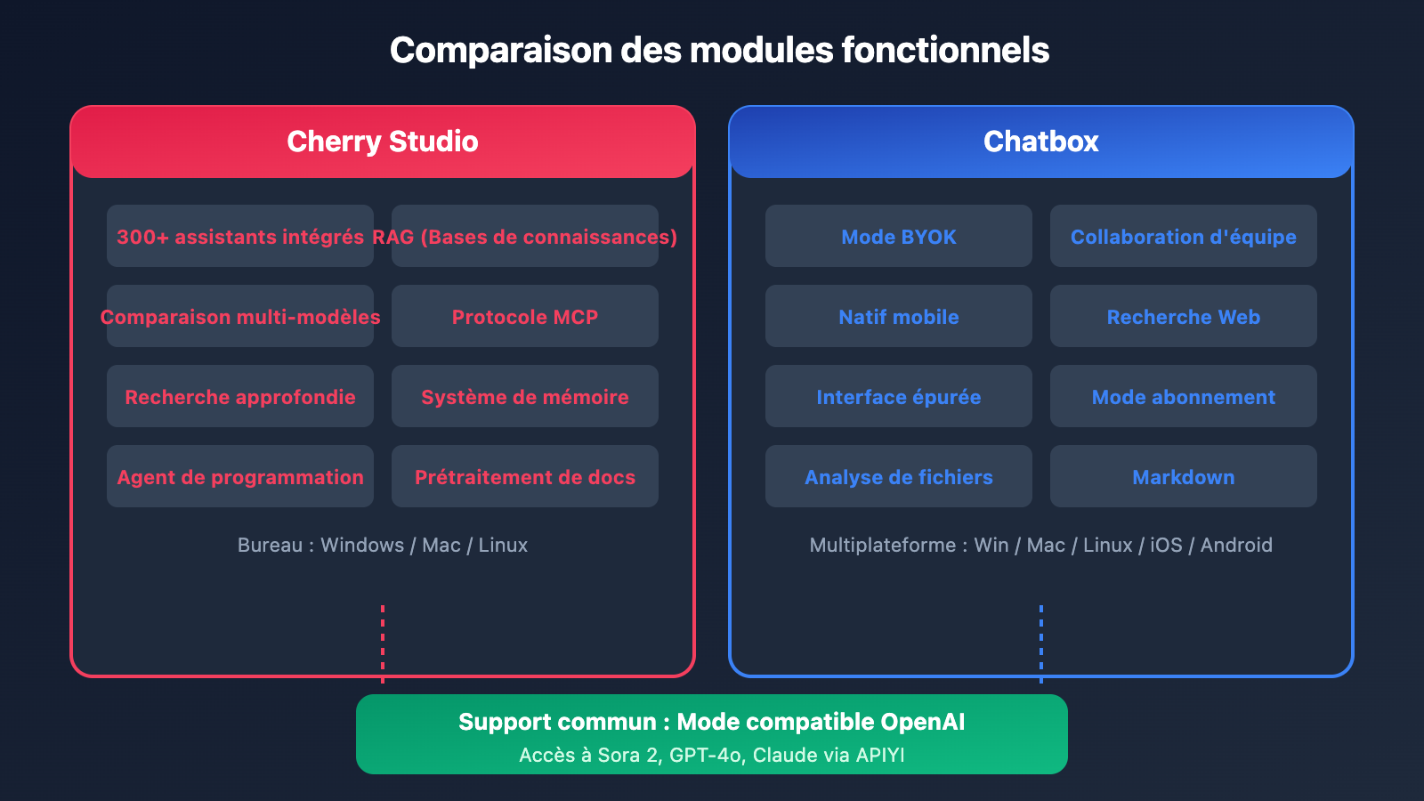 cherry-studio-vs-chatbox-sora-2-integration-fr 图示