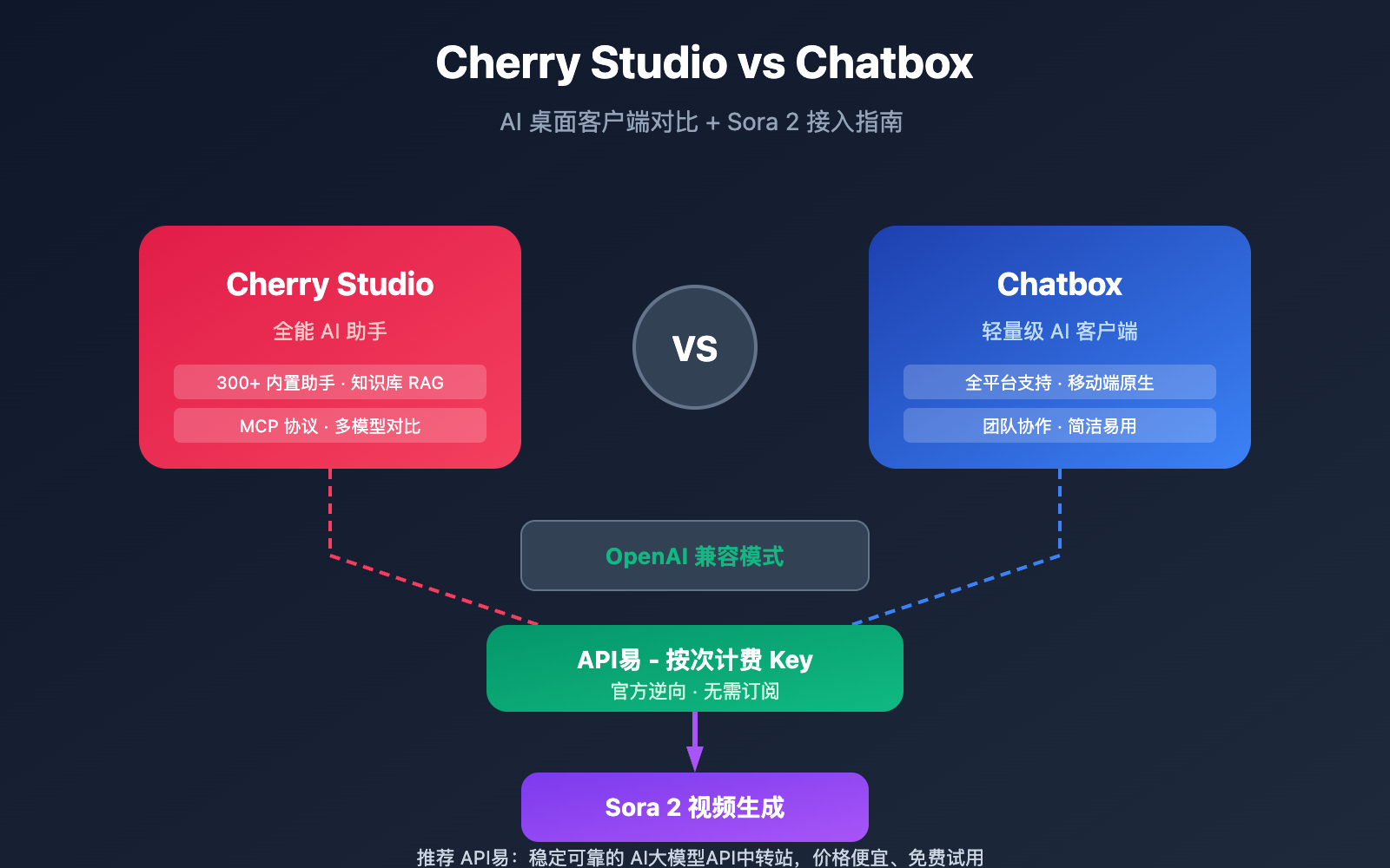 cherry-studio-vs-chatbox-sora-2-integration 图示