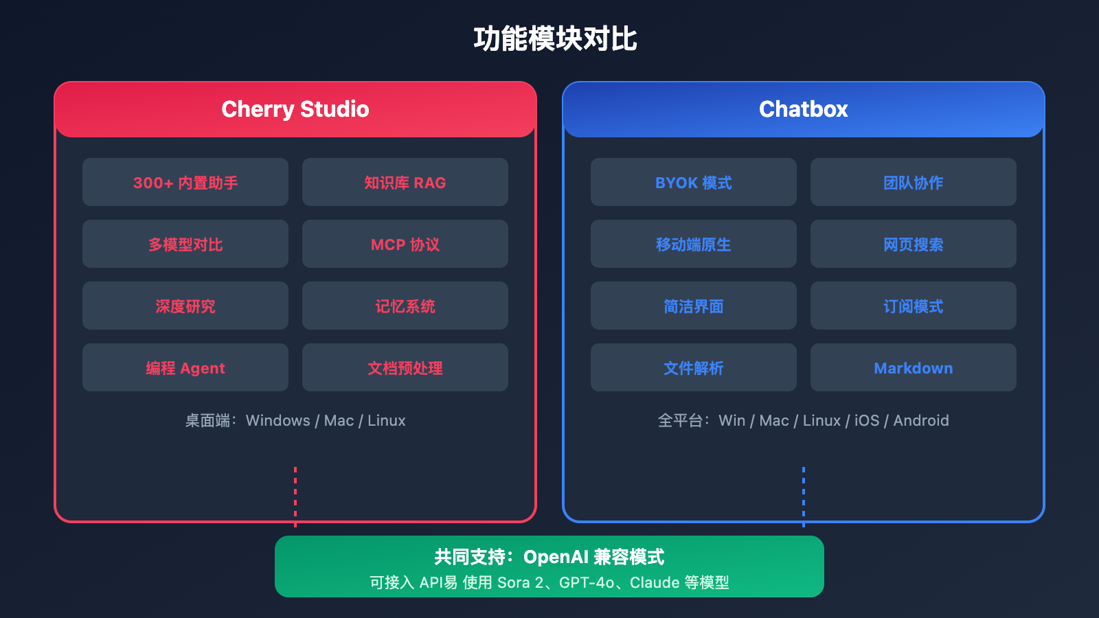 cherry-studio-vs-chatbox-sora-2-integration 图示