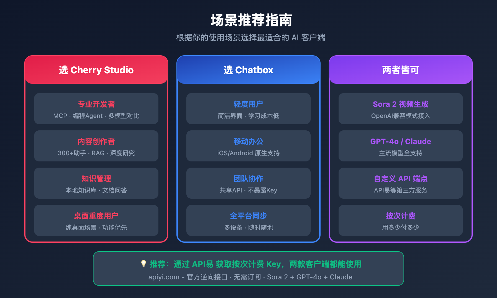 cherry-studio-vs-chatbox-sora-2-integration 图示