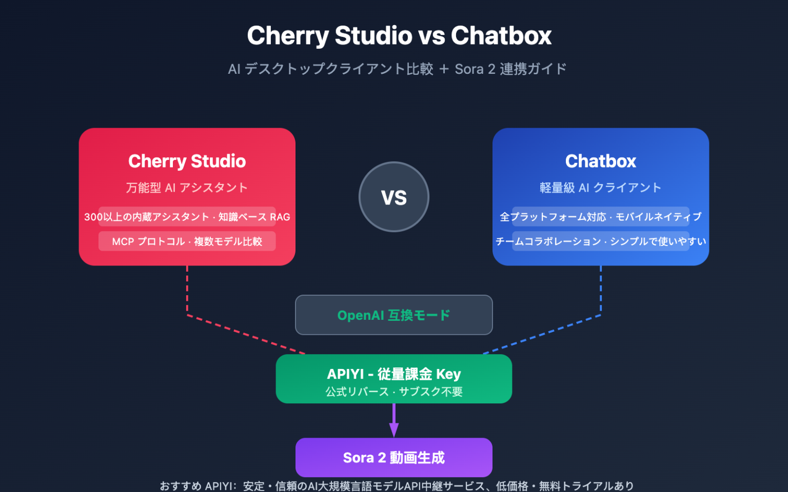 Cherry Studio vs Chatbox 徹底比較：Sora 2 を連携して AI 動画生成を実現する方法 – WentuoAI API