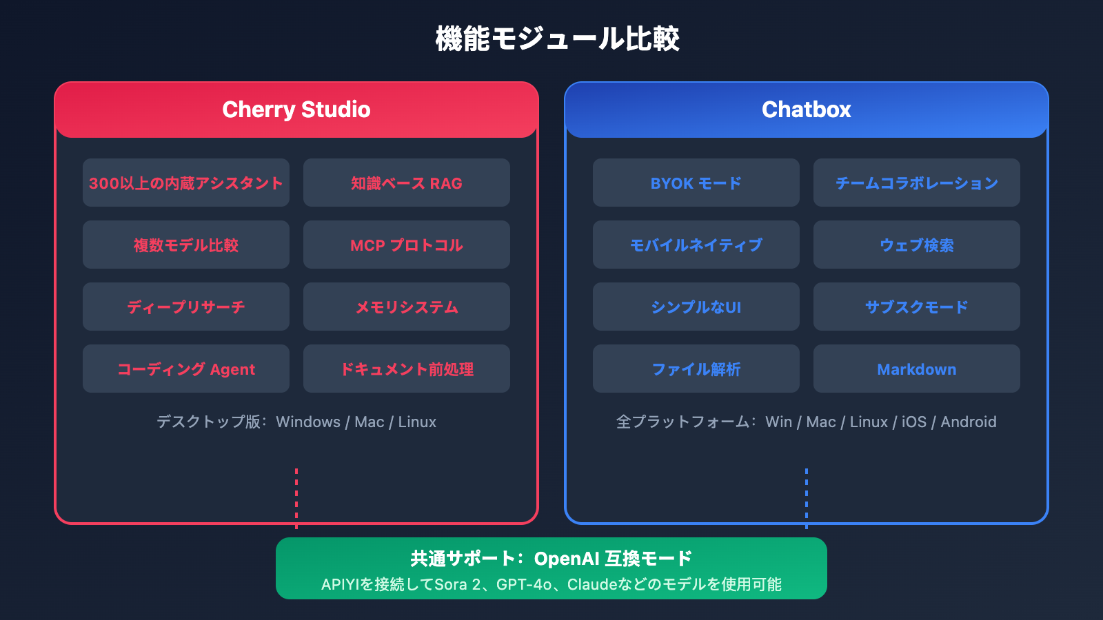cherry-studio-vs-chatbox-sora-2-integration-ja 图示