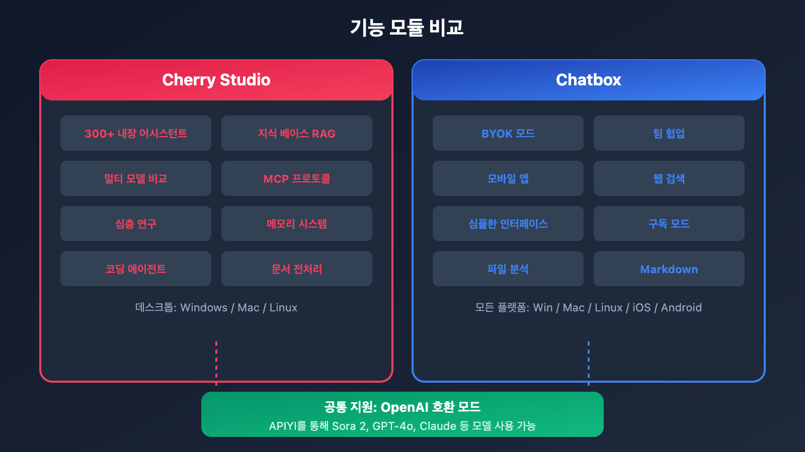 cherry-studio-vs-chatbox-sora-2-integration-ko 图示