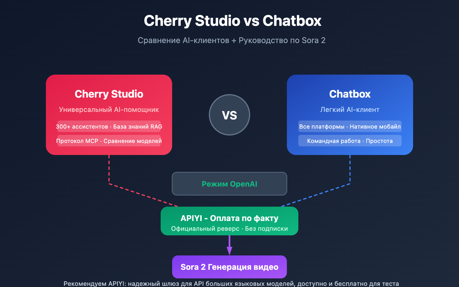cherry studio vs chatbox sora 2 integration ru image 0 图示