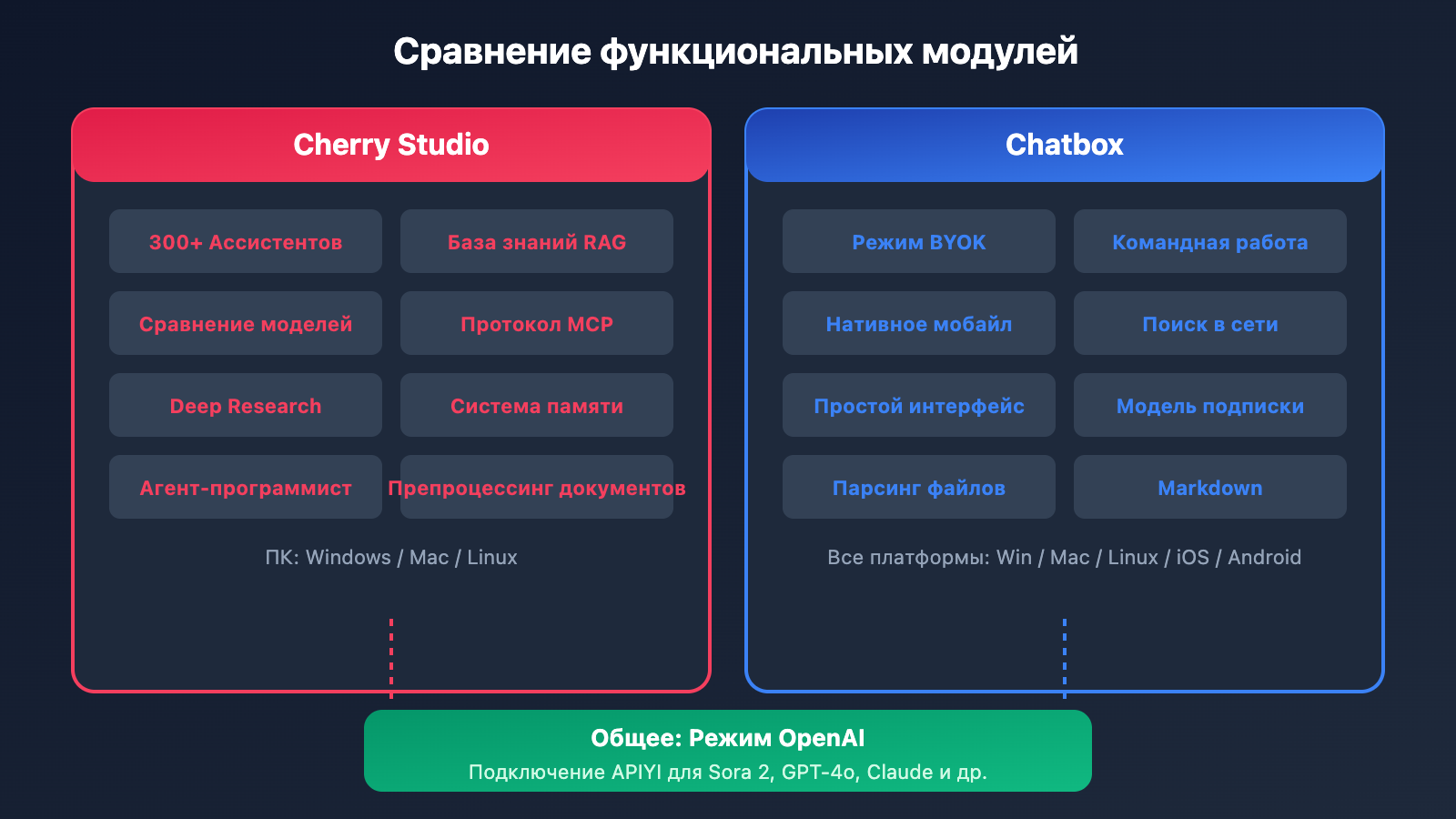 cherry-studio-vs-chatbox-sora-2-integration-ru 图示