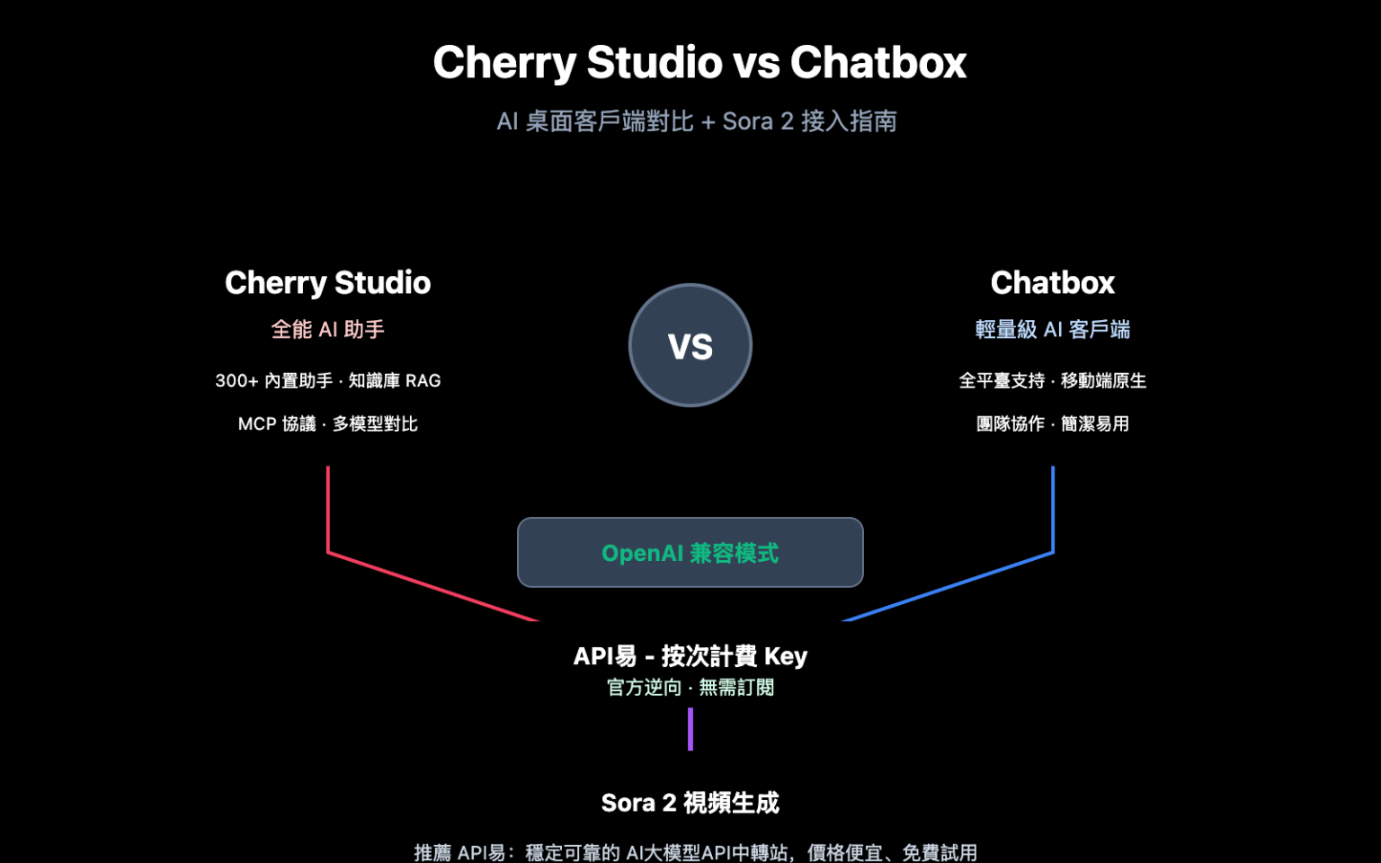 Cherry Studio vs Chatbox 深度對比：如何接入 Sora 2 實現 AI 視頻生成 – WentuoAI API