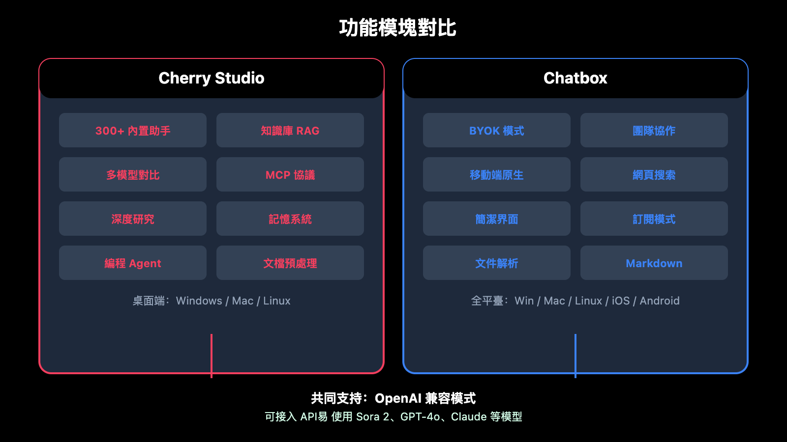 cherry-studio-vs-chatbox-sora-2-integration-zh-hant 图示
